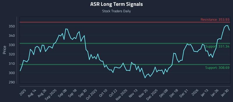 ASR Long Term Analysis for February 1 2026