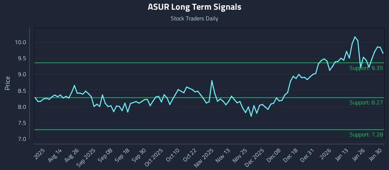 ASUR Long Term Analysis for February 1 2026
