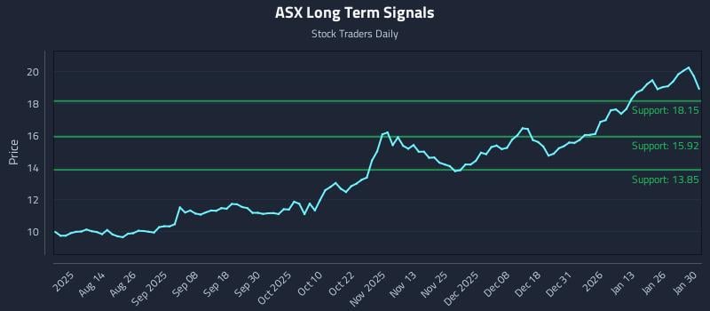 ASX Long Term Analysis for February 1 2026