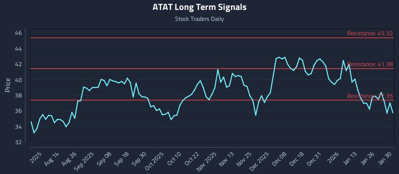 ATAT Long Term Analysis for February 1 2026 ATAT Long Term Analysis for February 1 2026