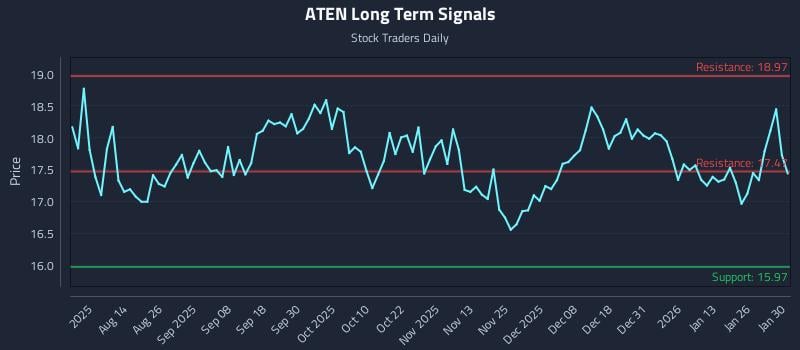 ATEN Long Term Analysis for February 1 2026