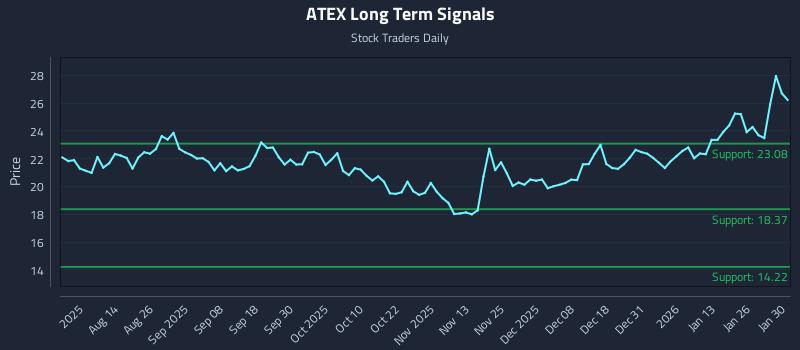 ATEX Long Term Analysis for February 1 2026
