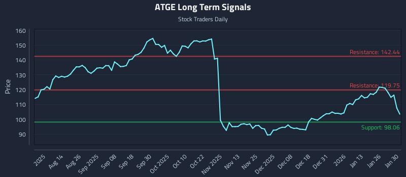 ATGE Long Term Analysis for February 1 2026