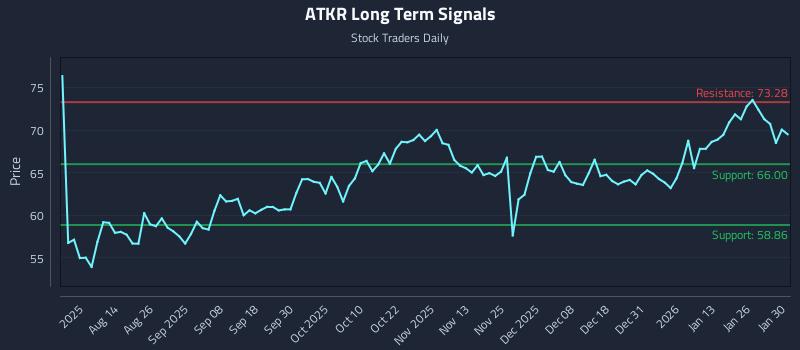 ATKR Long Term Analysis for February 1 2026
