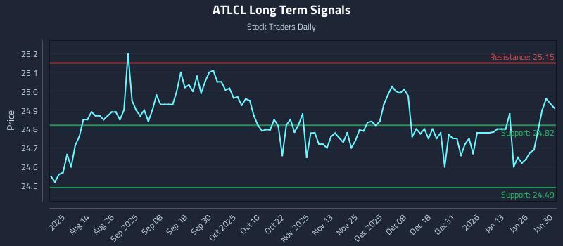 ATLCL Long Term Analysis for February 1 2026 ATLCL Long Term Analysis for February 1 2026