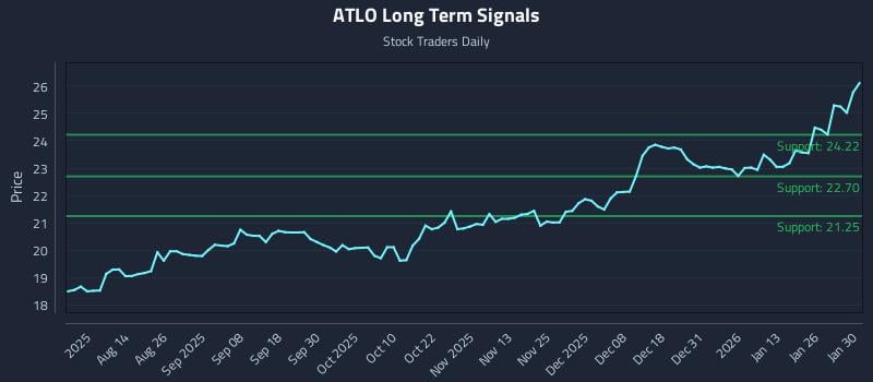 ATLO Long Term Analysis for February 1 2026 ATLO Long Term Analysis for February 1 2026