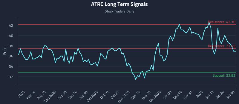 ATRC Long Term Analysis for February 1 2026