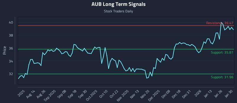 AUB Long Term Analysis for February 1 2026 AUB Long Term Analysis for February 1 2026