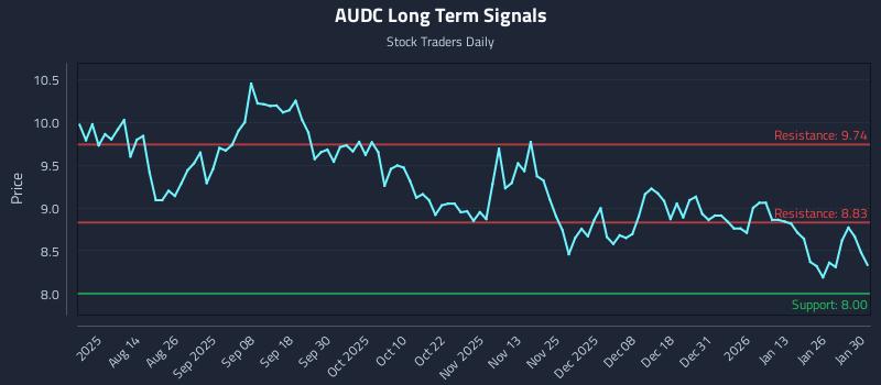 AUDC Long Term Analysis for February 1 2026