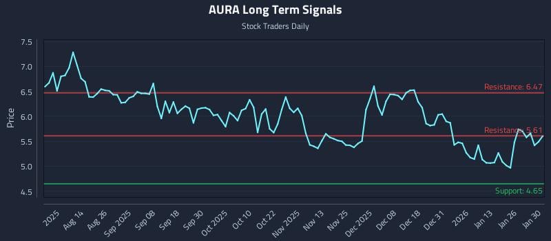 AURA Long Term Analysis for February 1 2026