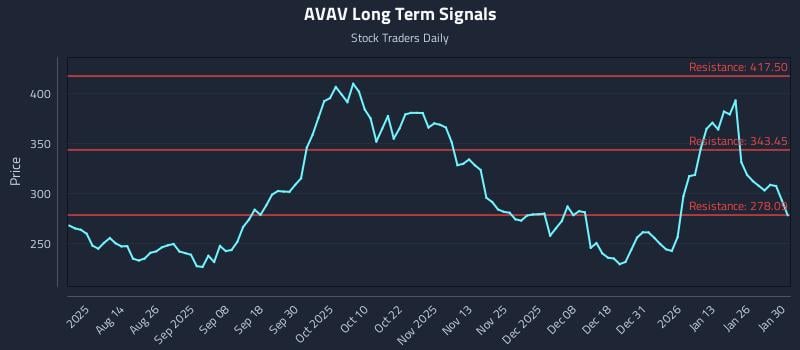 AVAV Long Term Analysis for February 1 2026