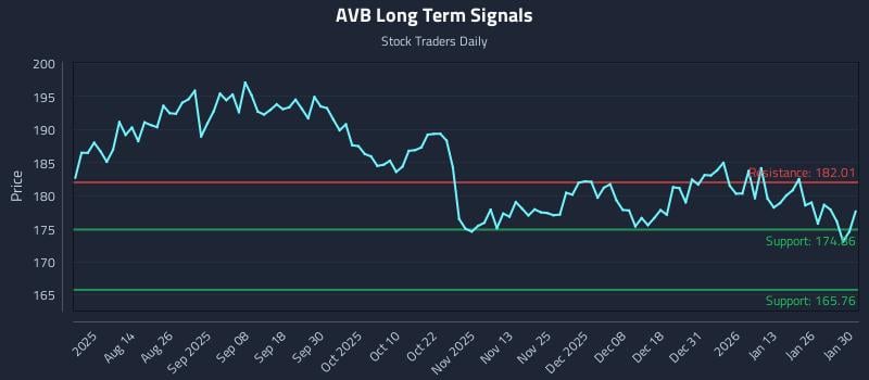 AVB Long Term Analysis for February 1 2026