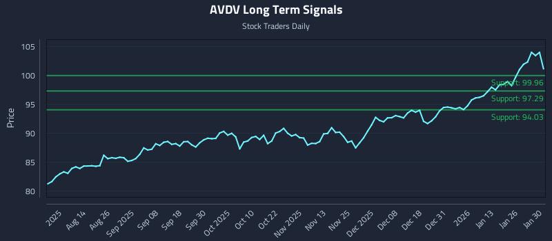 AVDV Long Term Analysis for February 1 2026 AVDV Long Term Analysis for February 1 2026