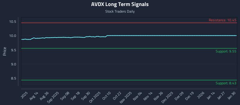 AVDX Long Term Analysis for February 1 2026