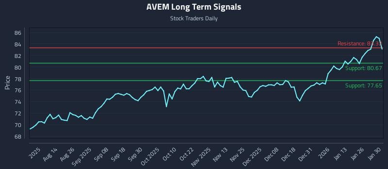 AVEM Long Term Analysis for February 1 2026