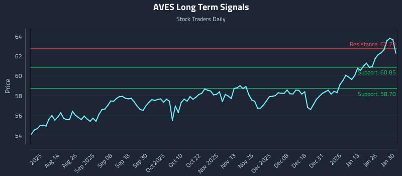 AVES Long Term Analysis for February 1 2026 AVES Long Term Analysis for February 1 2026