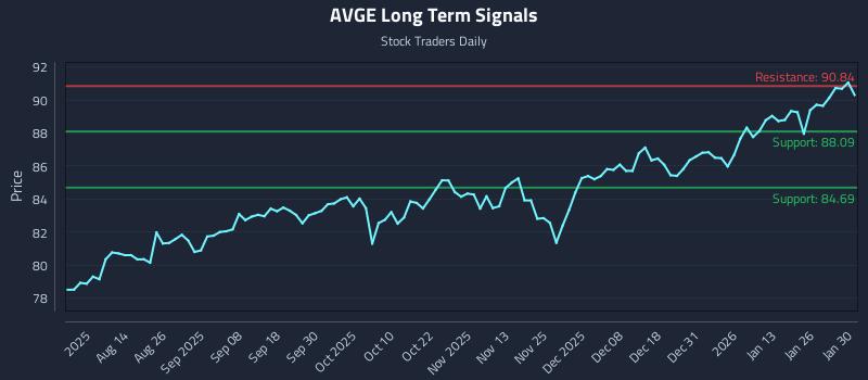 AVGE Long Term Analysis for February 1 2026