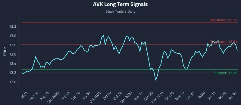 AVK Long Term Analysis for February 1 2026