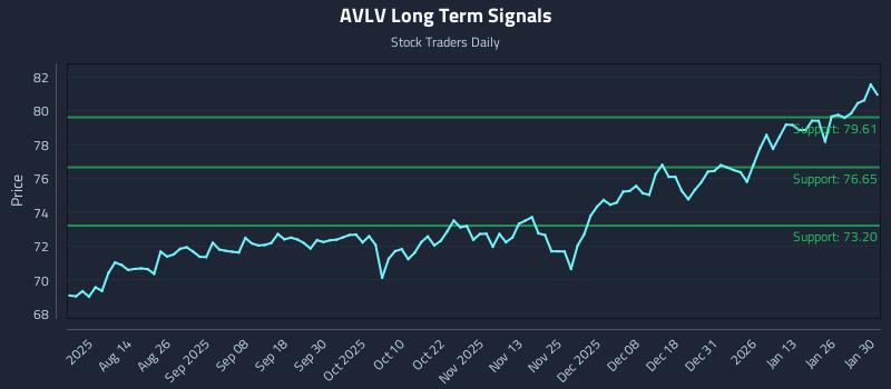 AVLV Long Term Analysis for February 1 2026 AVLV Long Term Analysis for February 1 2026
