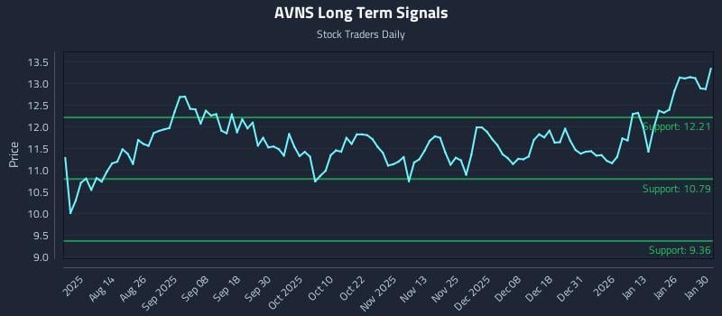 AVNS Long Term Analysis for February 1 2026