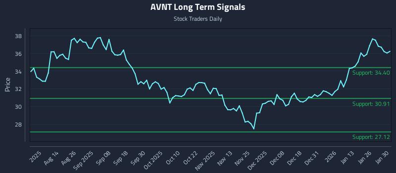 AVNT Long Term Analysis for February 1 2026 AVNT Long Term Analysis for February 1 2026