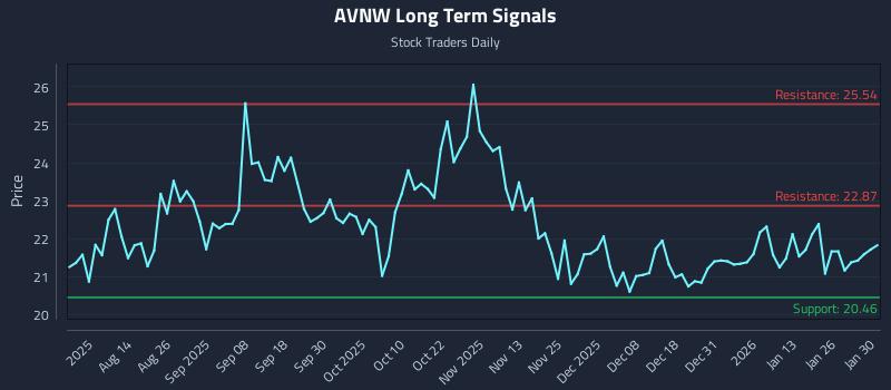 AVNW Long Term Analysis for February 1 2026