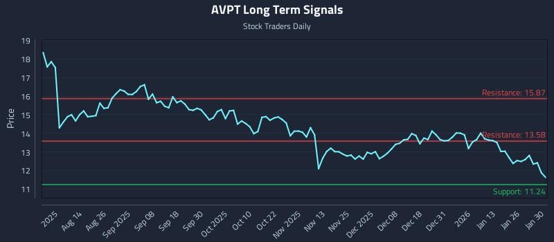 AVPT Long Term Analysis for February 1 2026 AVPT Long Term Analysis for February 1 2026