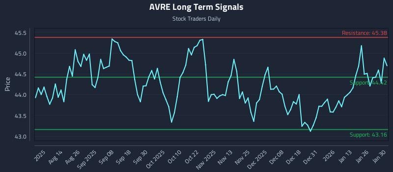 AVRE Long Term Analysis for February 1 2026