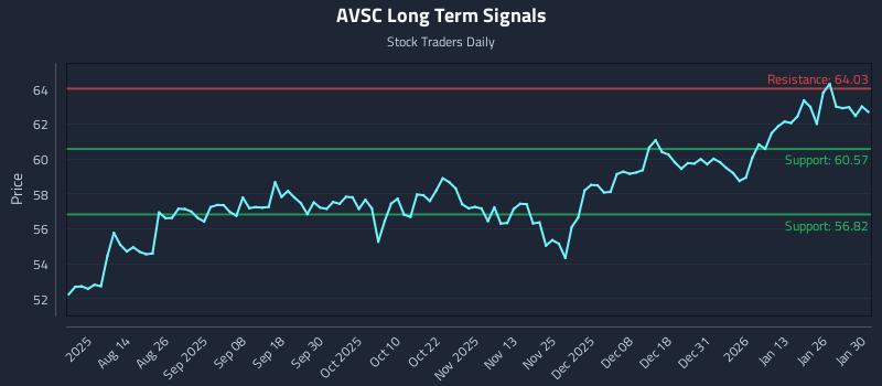 AVSC Long Term Analysis for February 1 2026