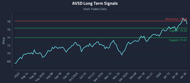 AVSD Long Term Analysis for February 1 2026