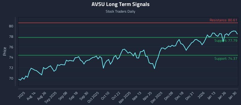 AVSU Long Term Analysis for February 1 2026