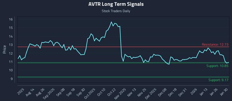 AVTR Long Term Analysis for February 1 2026