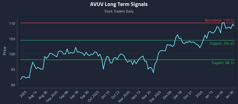 AVUV Long Term Analysis for February 1 2026 AVUV Long Term Analysis for February 1 2026