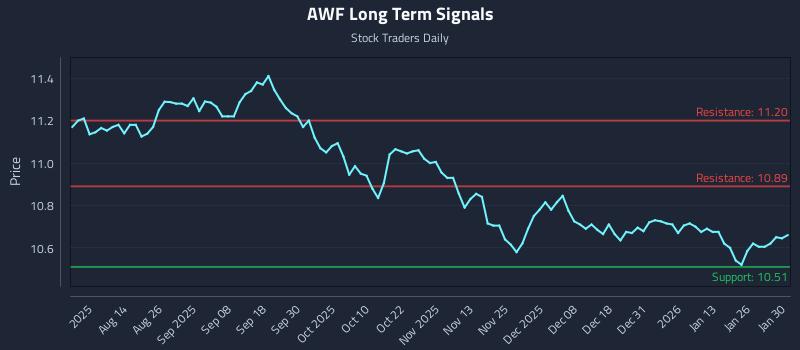 AWF Long Term Analysis for February 1 2026 AWF Long Term Analysis for February 1 2026