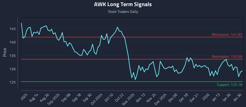 AWK Long Term Analysis for February 1 2026