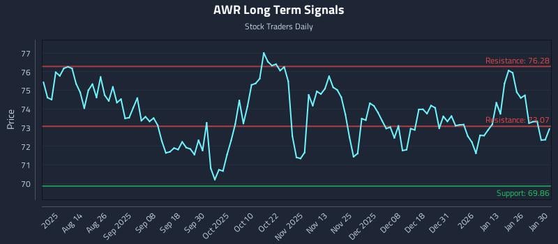 AWR Long Term Analysis for February 1 2026 AWR Long Term Analysis for February 1 2026