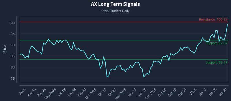 AX Long Term Analysis for February 1 2026 AX Long Term Analysis for February 1 2026
