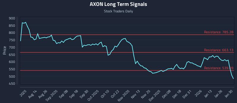 AXON Long Term Analysis for February 1 2026 AXON Long Term Analysis for February 1 2026