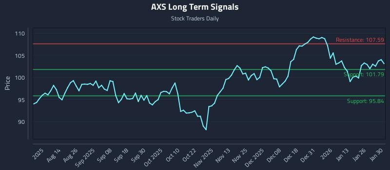AXS Long Term Analysis for February 1 2026