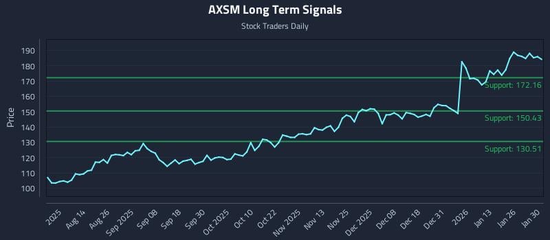 AXSM Long Term Analysis for February 1 2026
