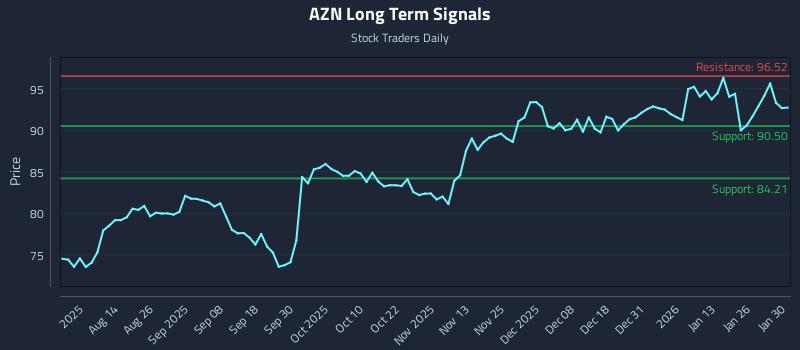 AZN Long Term Analysis for February 1 2026