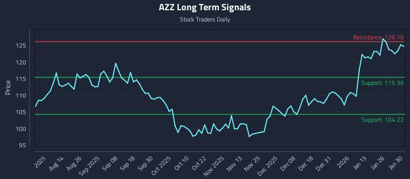 AZZ Long Term Analysis for February 1 2026