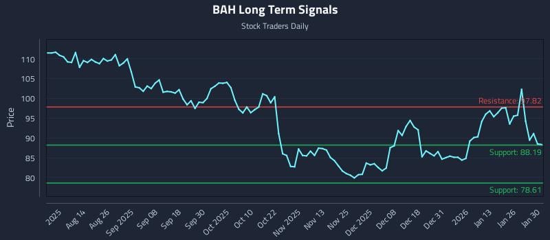 BAH Long Term Analysis for February 1 2026