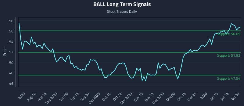 BALL Long Term Analysis for February 1 2026 BALL Long Term Analysis for February 1 2026