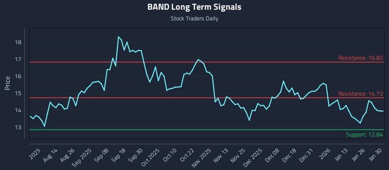 BAND Long Term Analysis for February 1 2026