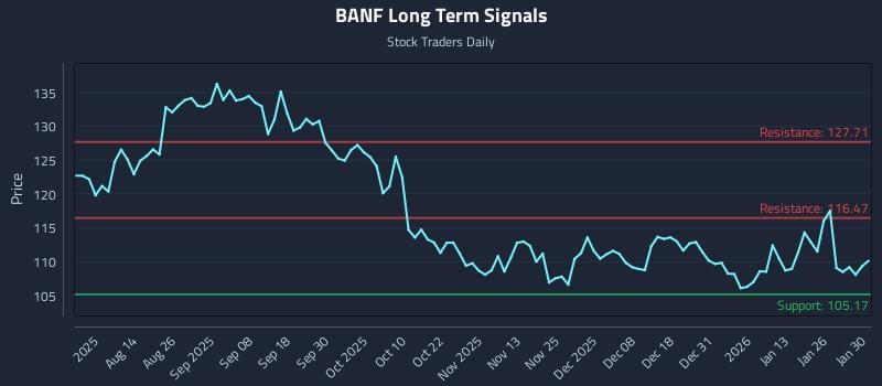 BANF Long Term Analysis for February 1 2026 BANF Long Term Analysis for February 1 2026