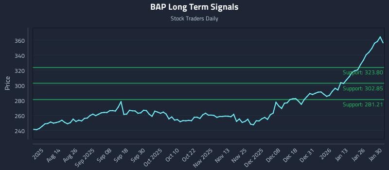 BAP Long Term Analysis for February 1 2026