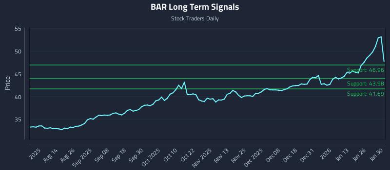 BAR Long Term Analysis for February 1 2026 BAR Long Term Analysis for February 1 2026