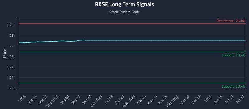 BASE Long Term Analysis for February 1 2026 BASE Long Term Analysis for February 1 2026