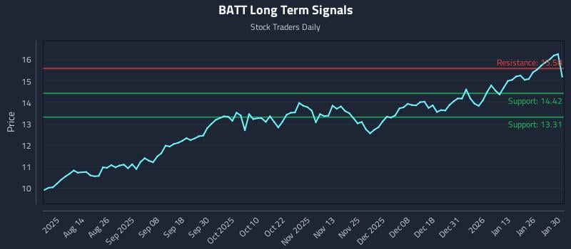 BATT Long Term Analysis for February 1 2026
